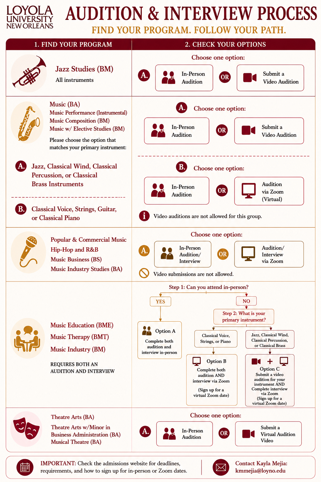 The Audition/Interview Process (Flow Chart)
